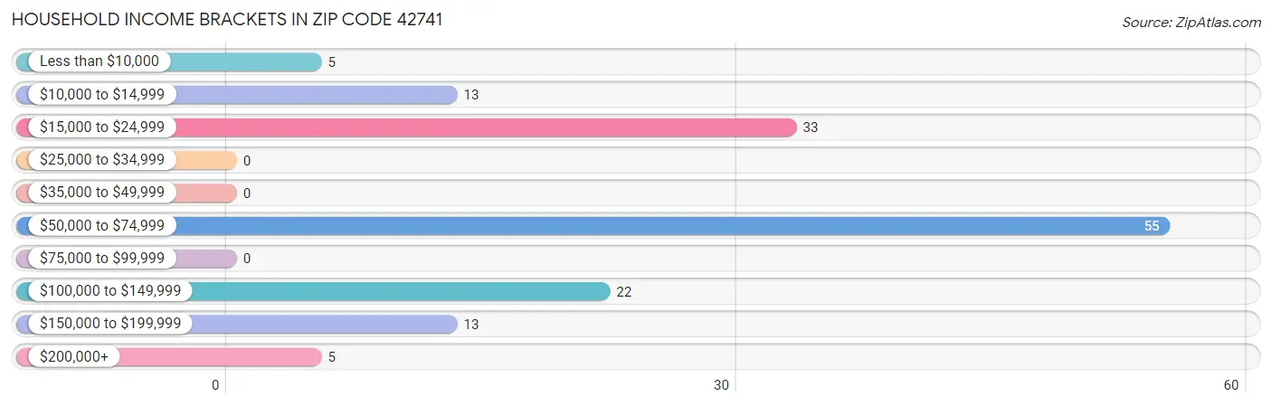 Household Income Brackets in Zip Code 42741
