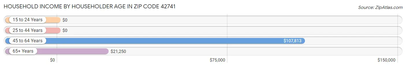 Household Income by Householder Age in Zip Code 42741