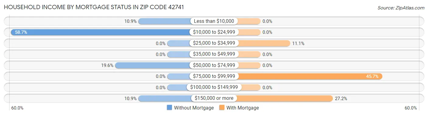 Household Income by Mortgage Status in Zip Code 42741