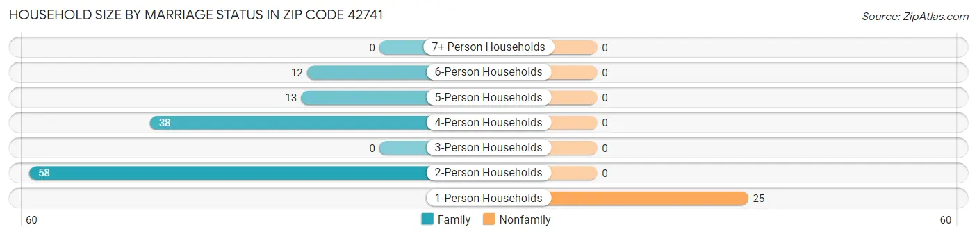 Household Size by Marriage Status in Zip Code 42741