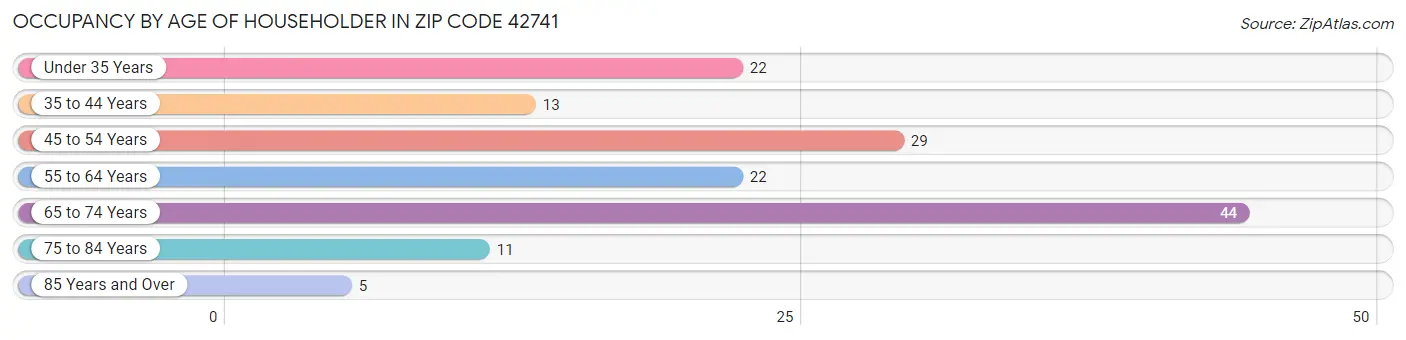 Occupancy by Age of Householder in Zip Code 42741