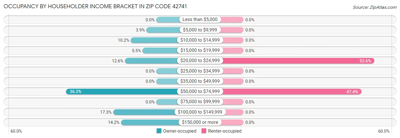 Occupancy by Householder Income Bracket in Zip Code 42741