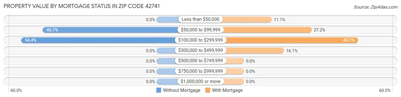 Property Value by Mortgage Status in Zip Code 42741