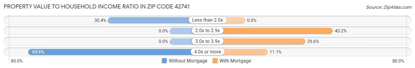 Property Value to Household Income Ratio in Zip Code 42741