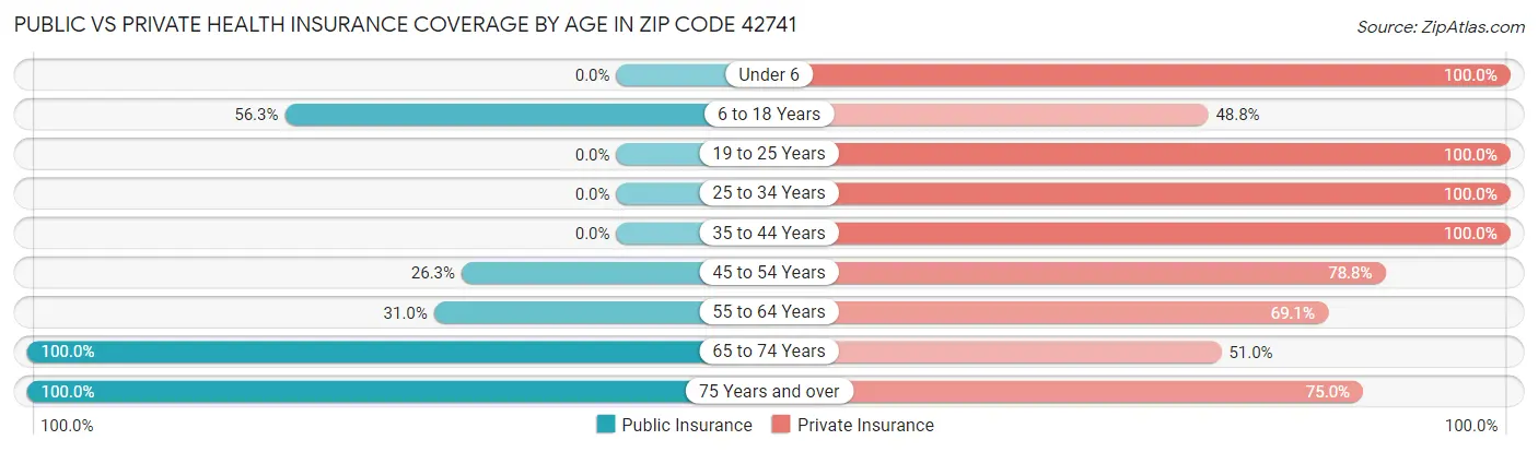 Public vs Private Health Insurance Coverage by Age in Zip Code 42741