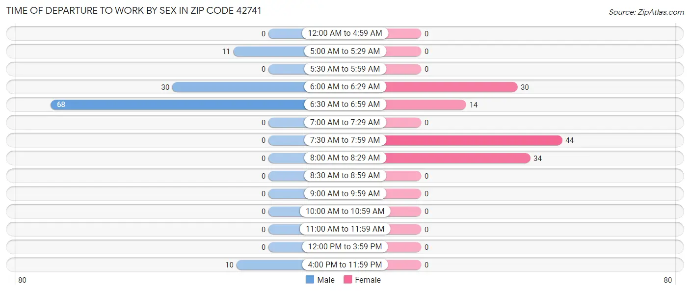 Time of Departure to Work by Sex in Zip Code 42741