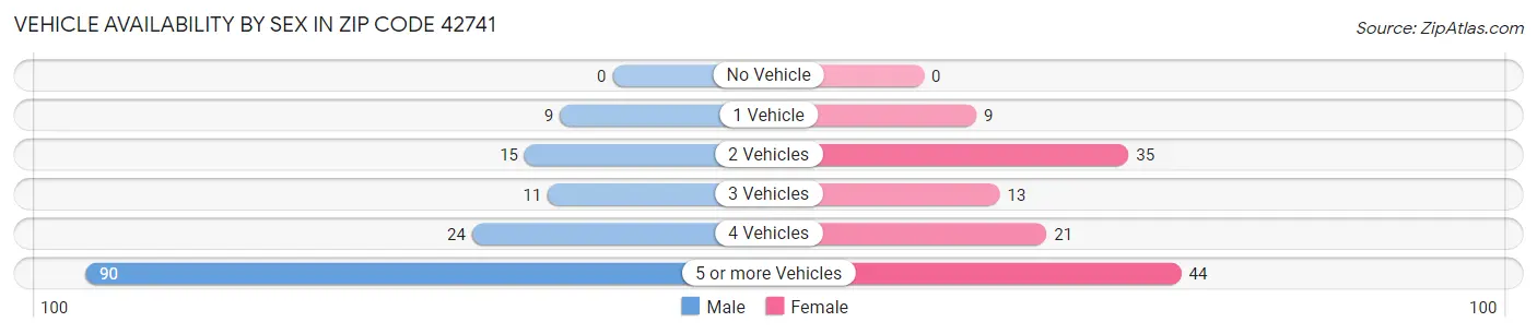 Vehicle Availability by Sex in Zip Code 42741