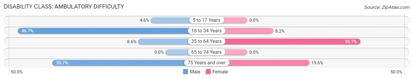 Disability in Zip Code 42746: <span>Ambulatory Difficulty</span>
