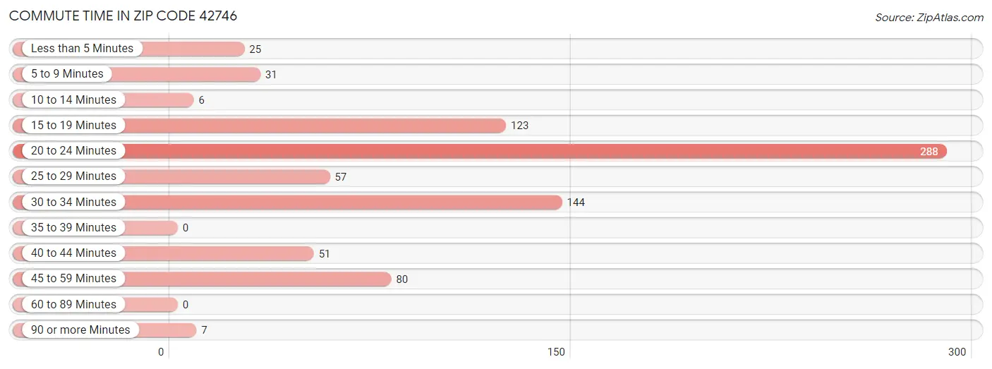 Commute Time in Zip Code 42746