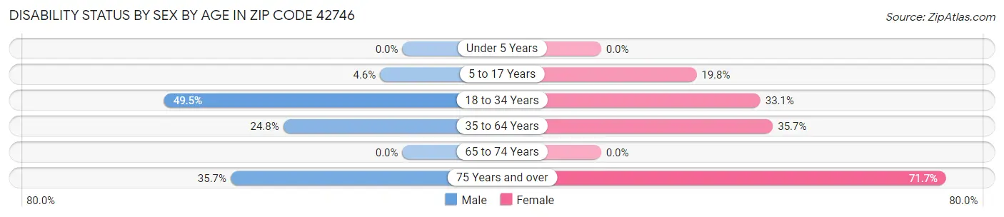 Disability Status by Sex by Age in Zip Code 42746