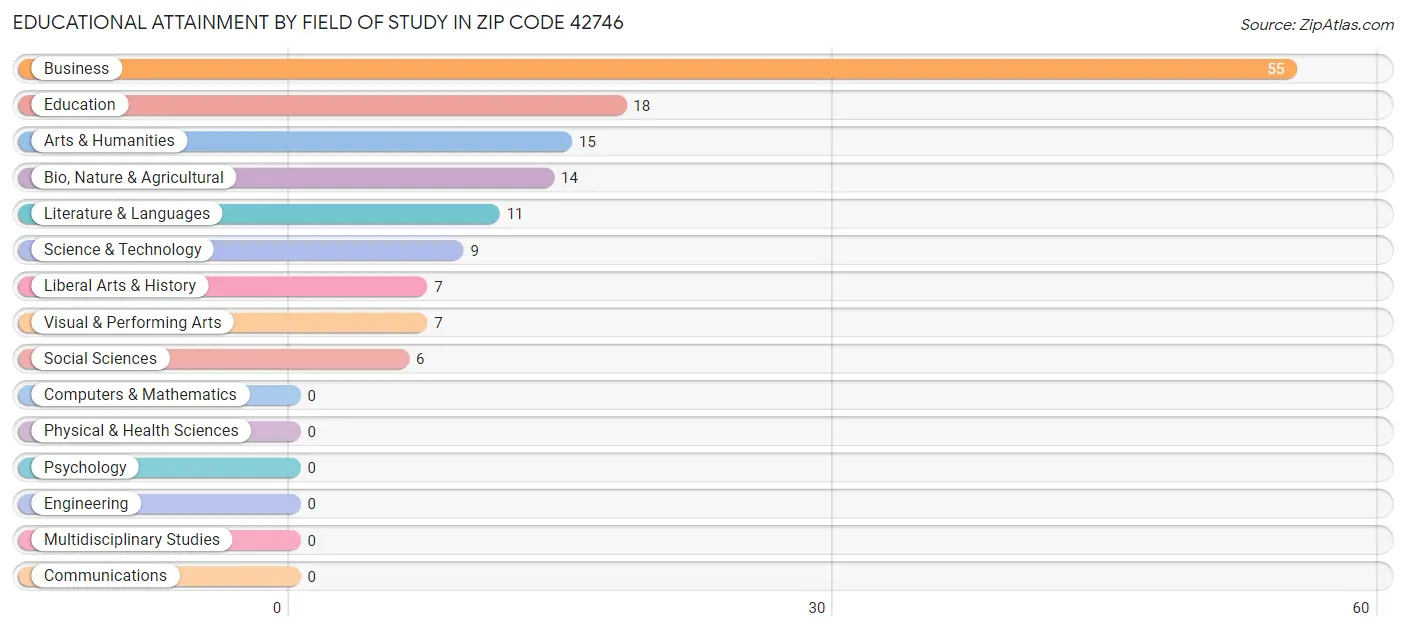 Educational Attainment by Field of Study in Zip Code 42746