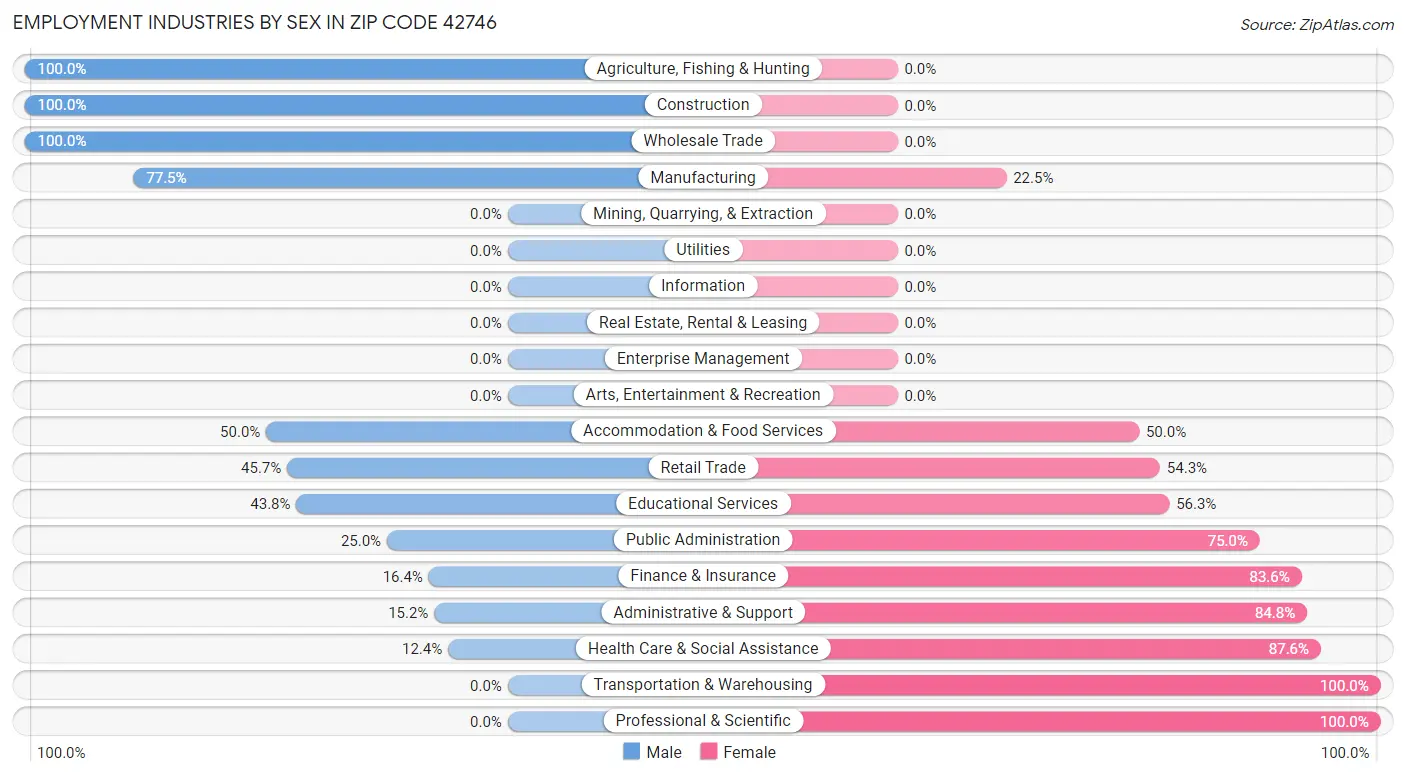 Employment Industries by Sex in Zip Code 42746
