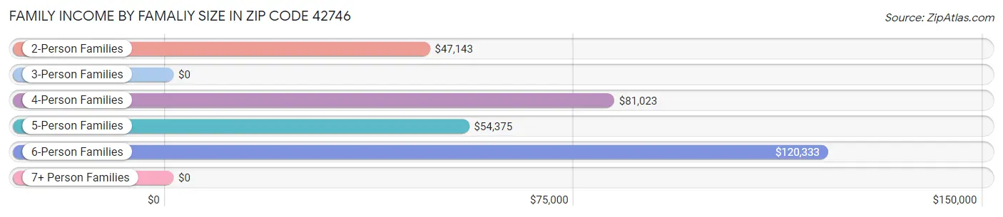 Family Income by Famaliy Size in Zip Code 42746