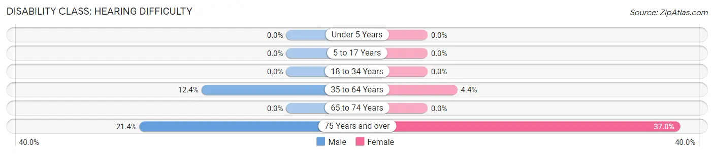 Disability in Zip Code 42746: <span>Hearing Difficulty</span>