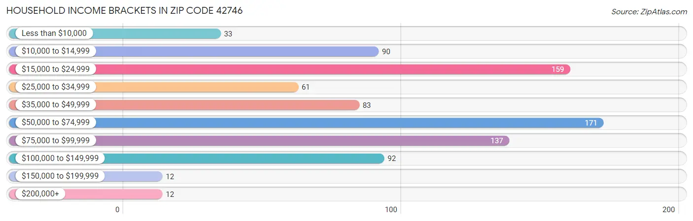 Household Income Brackets in Zip Code 42746