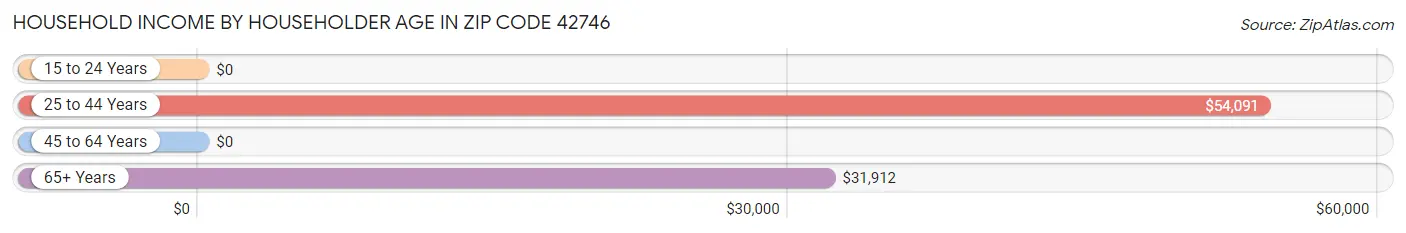 Household Income by Householder Age in Zip Code 42746