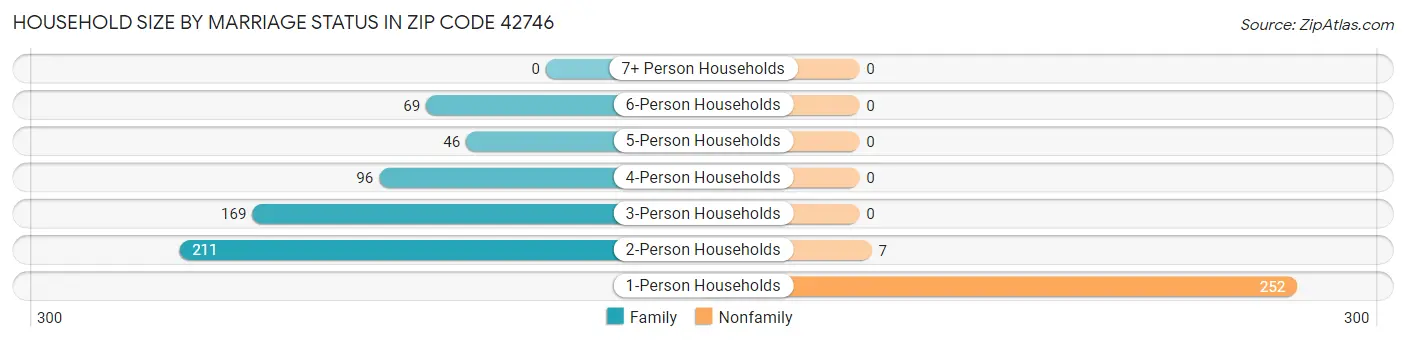 Household Size by Marriage Status in Zip Code 42746