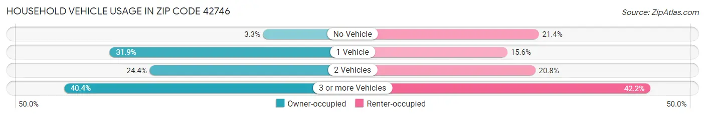 Household Vehicle Usage in Zip Code 42746