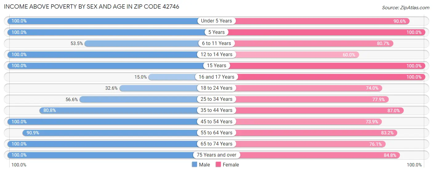 Income Above Poverty by Sex and Age in Zip Code 42746