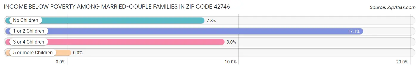 Income Below Poverty Among Married-Couple Families in Zip Code 42746