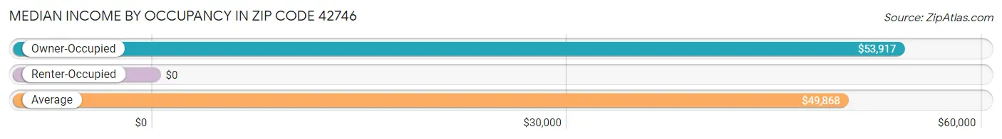 Median Income by Occupancy in Zip Code 42746