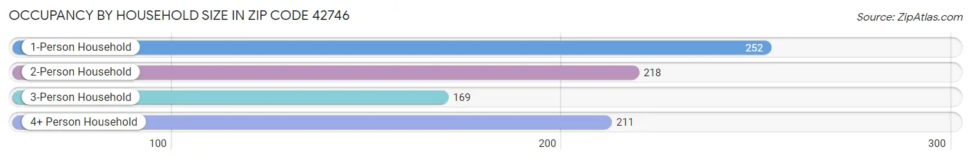 Occupancy by Household Size in Zip Code 42746