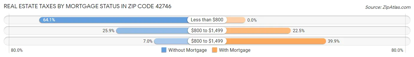 Real Estate Taxes by Mortgage Status in Zip Code 42746