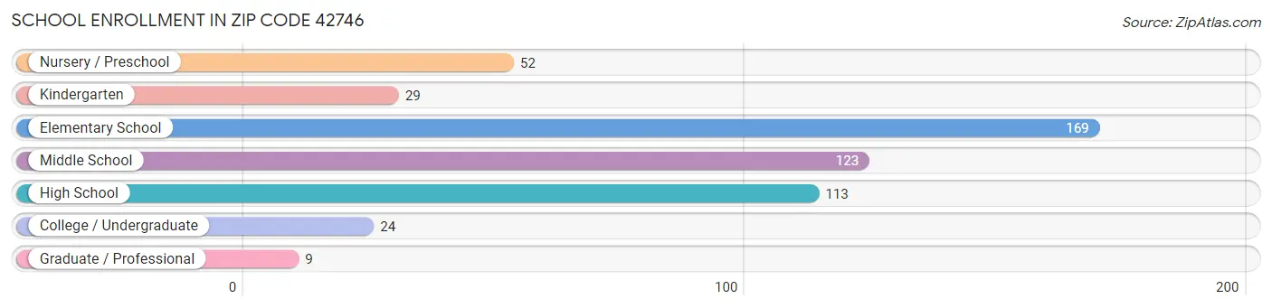 School Enrollment in Zip Code 42746