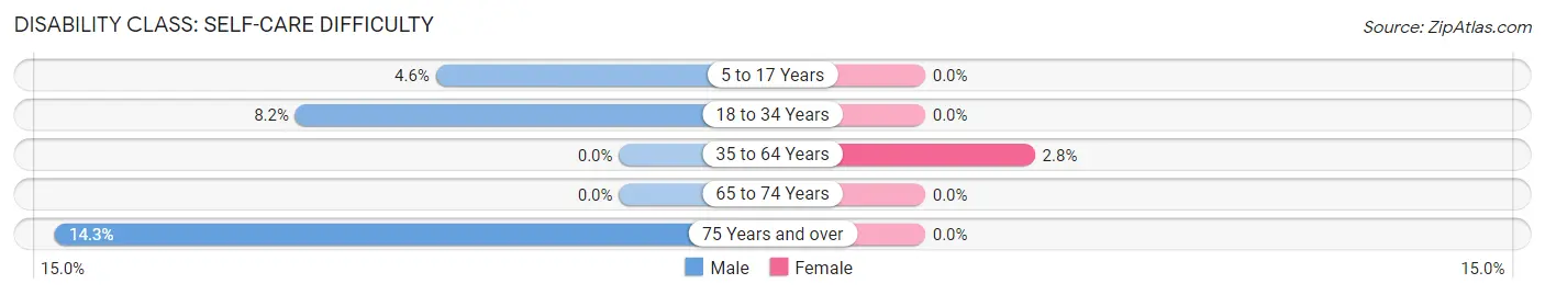 Disability in Zip Code 42746: <span>Self-Care Difficulty</span>