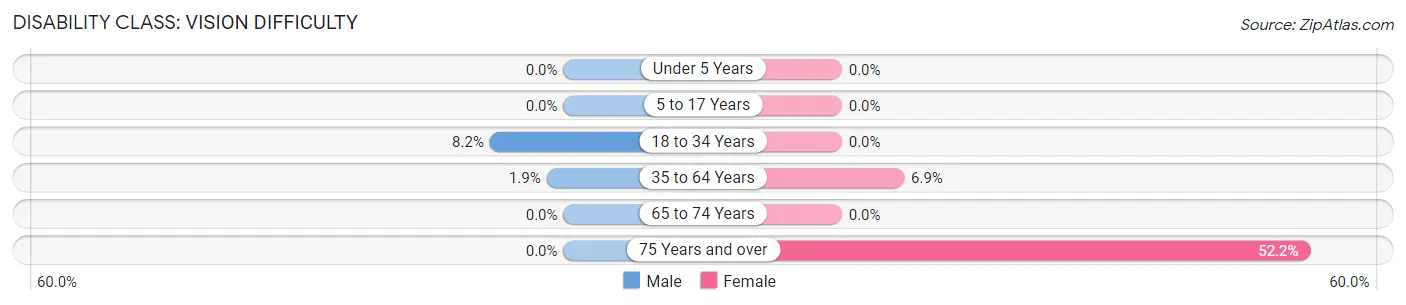 Disability in Zip Code 42746: <span>Vision Difficulty</span>