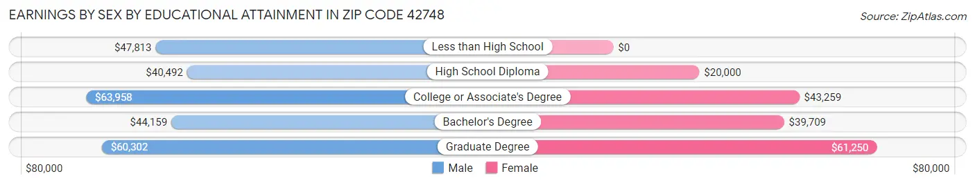 Earnings by Sex by Educational Attainment in Zip Code 42748