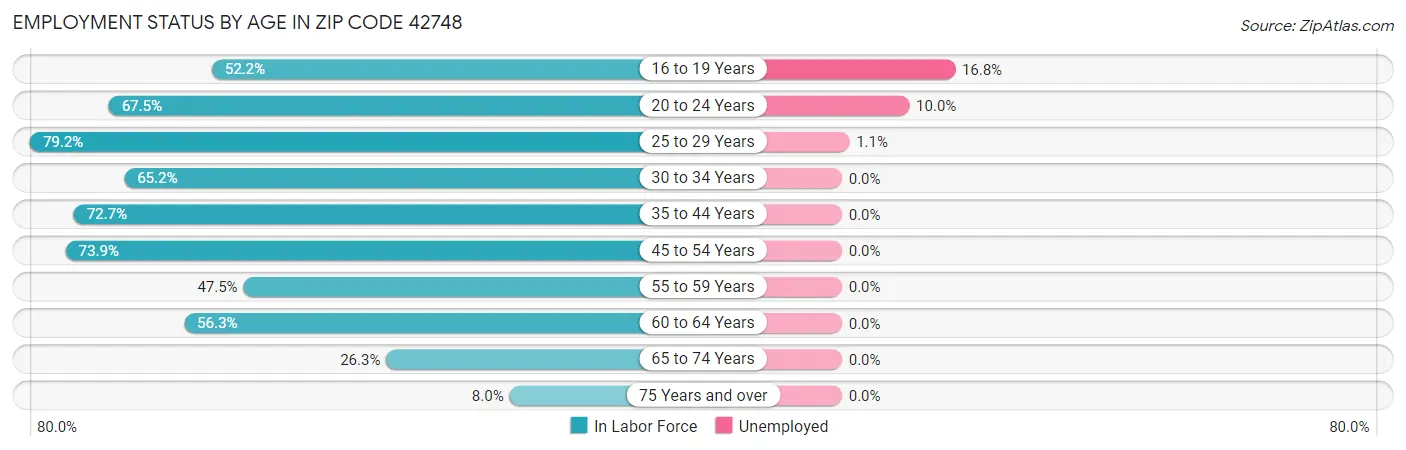 Employment Status by Age in Zip Code 42748