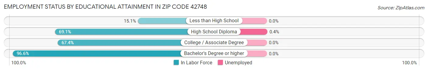 Employment Status by Educational Attainment in Zip Code 42748