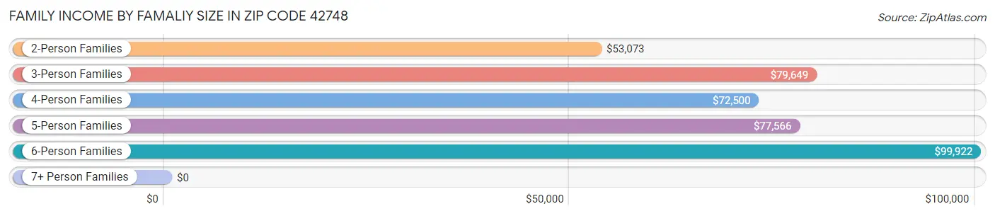 Family Income by Famaliy Size in Zip Code 42748