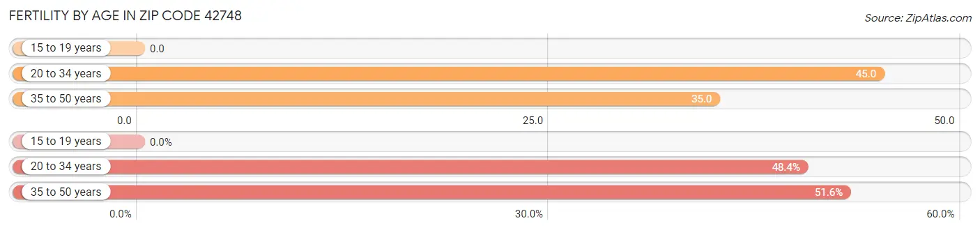 Female Fertility by Age in Zip Code 42748