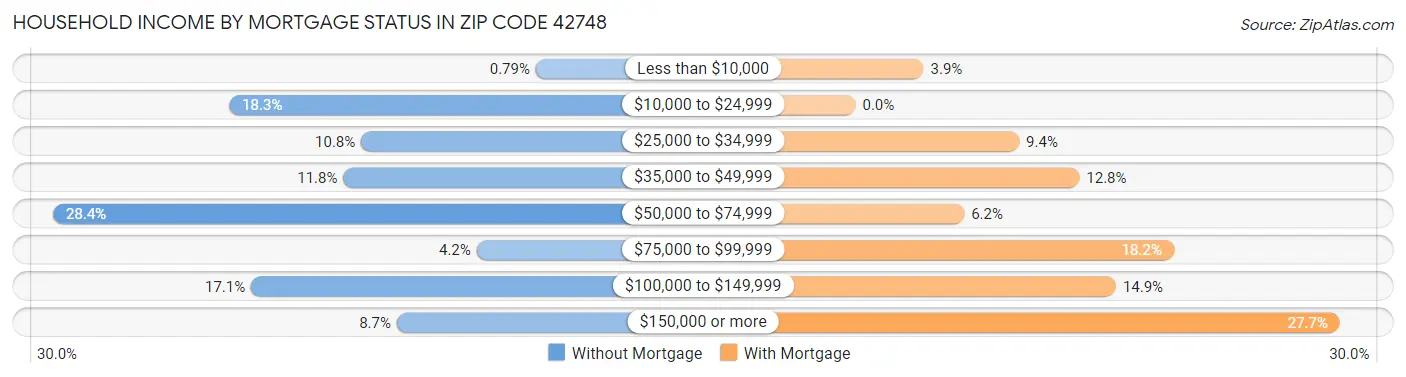 Household Income by Mortgage Status in Zip Code 42748