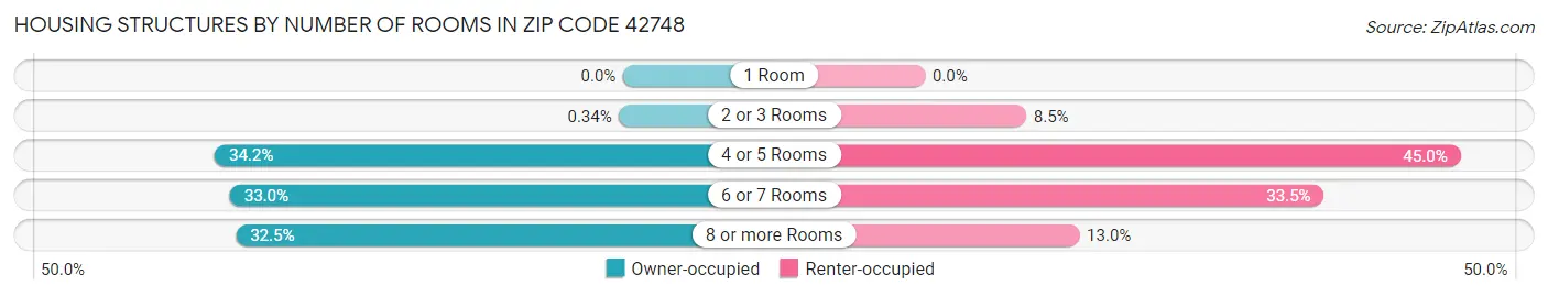 Housing Structures by Number of Rooms in Zip Code 42748