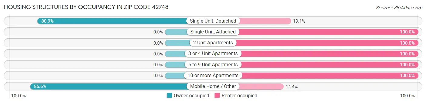 Housing Structures by Occupancy in Zip Code 42748