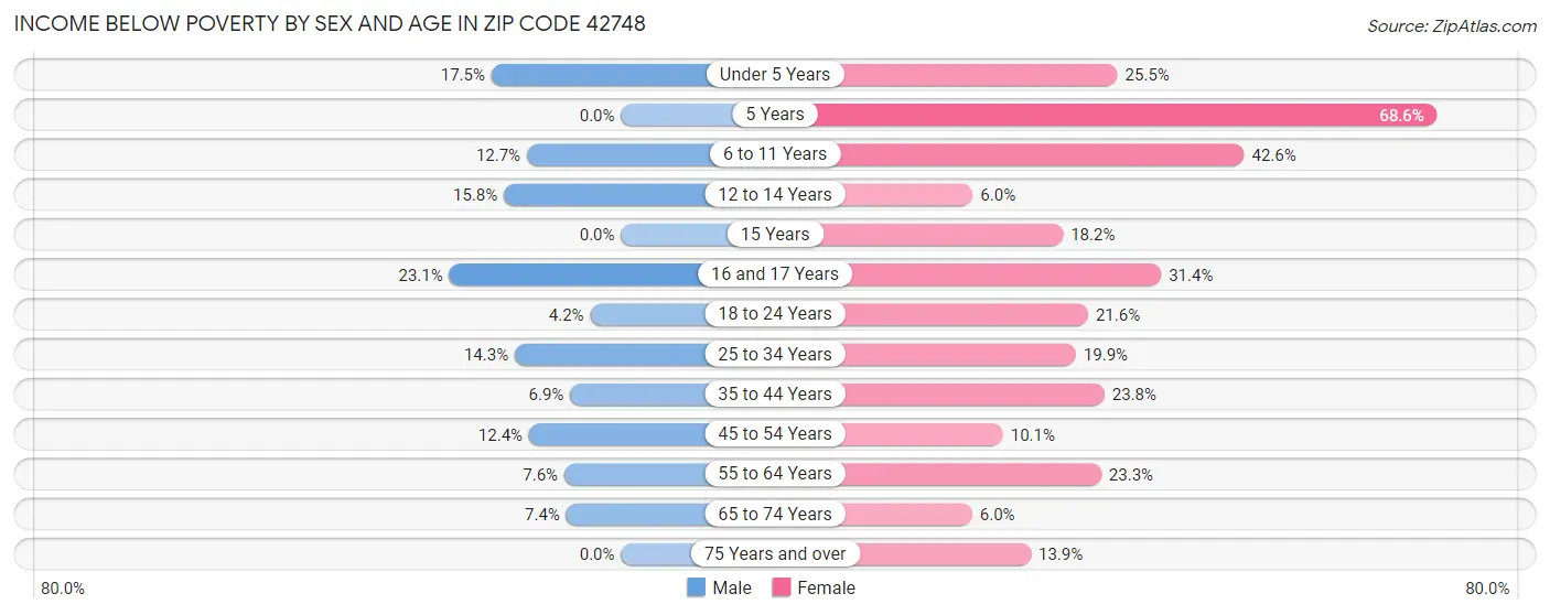 Income Below Poverty by Sex and Age in Zip Code 42748