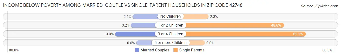 Income Below Poverty Among Married-Couple vs Single-Parent Households in Zip Code 42748