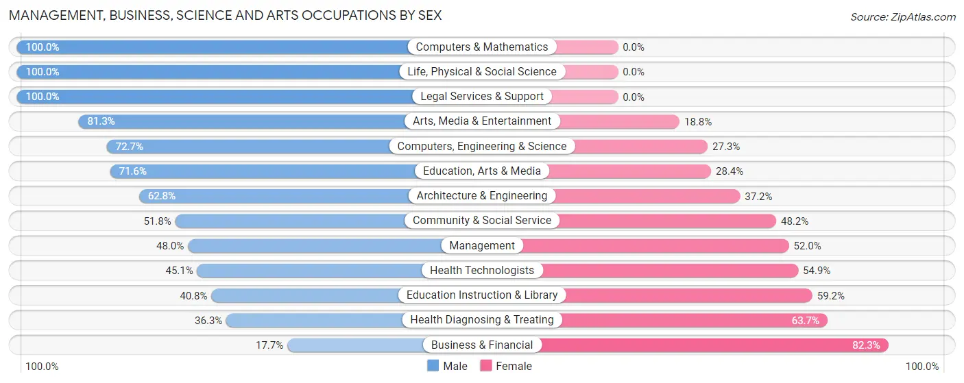 Management, Business, Science and Arts Occupations by Sex in Zip Code 42748