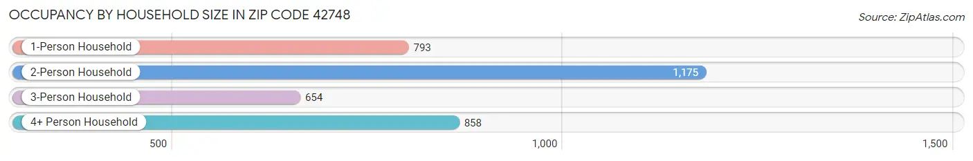 Occupancy by Household Size in Zip Code 42748