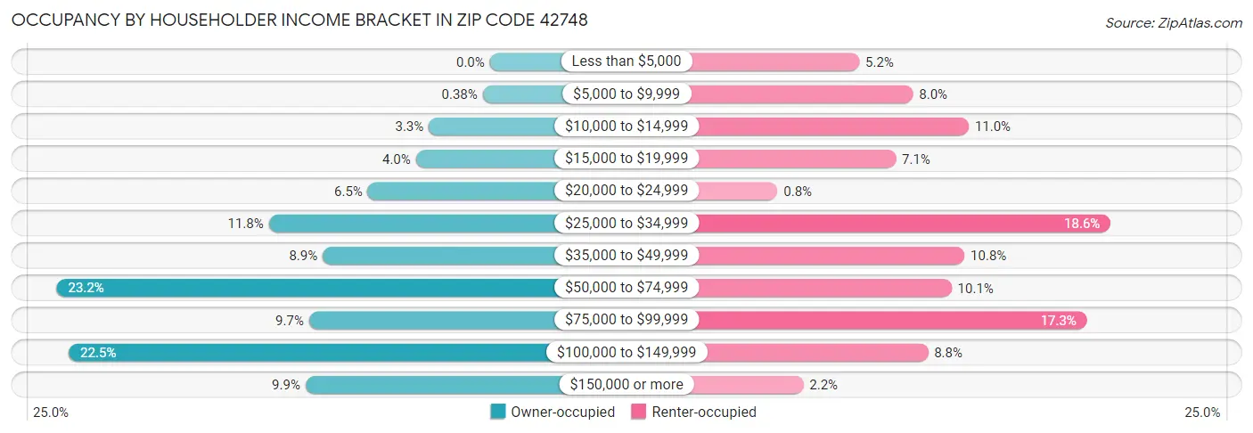 Occupancy by Householder Income Bracket in Zip Code 42748