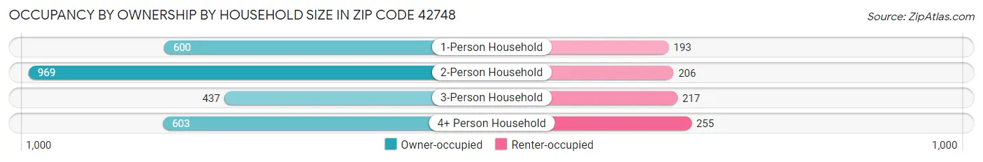 Occupancy by Ownership by Household Size in Zip Code 42748
