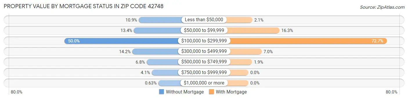Property Value by Mortgage Status in Zip Code 42748