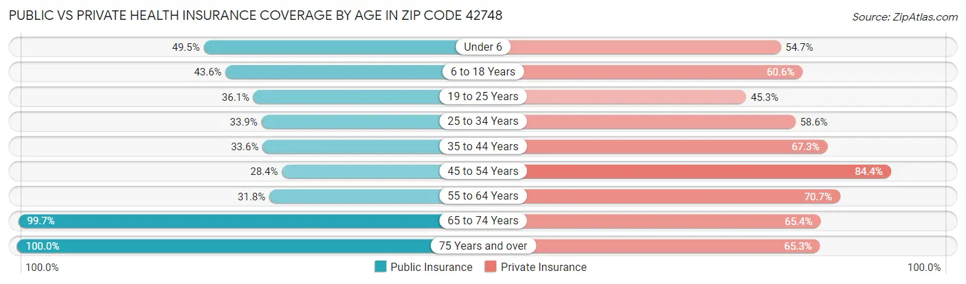Public vs Private Health Insurance Coverage by Age in Zip Code 42748