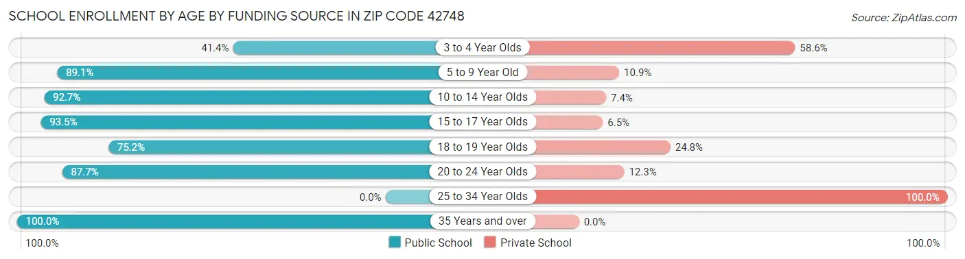 School Enrollment by Age by Funding Source in Zip Code 42748