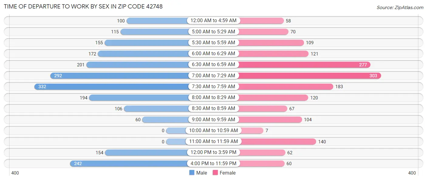 Time of Departure to Work by Sex in Zip Code 42748