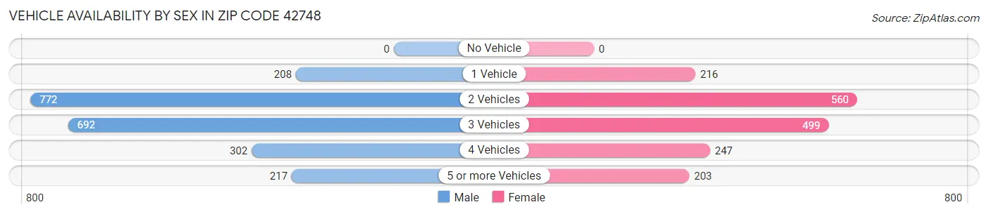 Vehicle Availability by Sex in Zip Code 42748