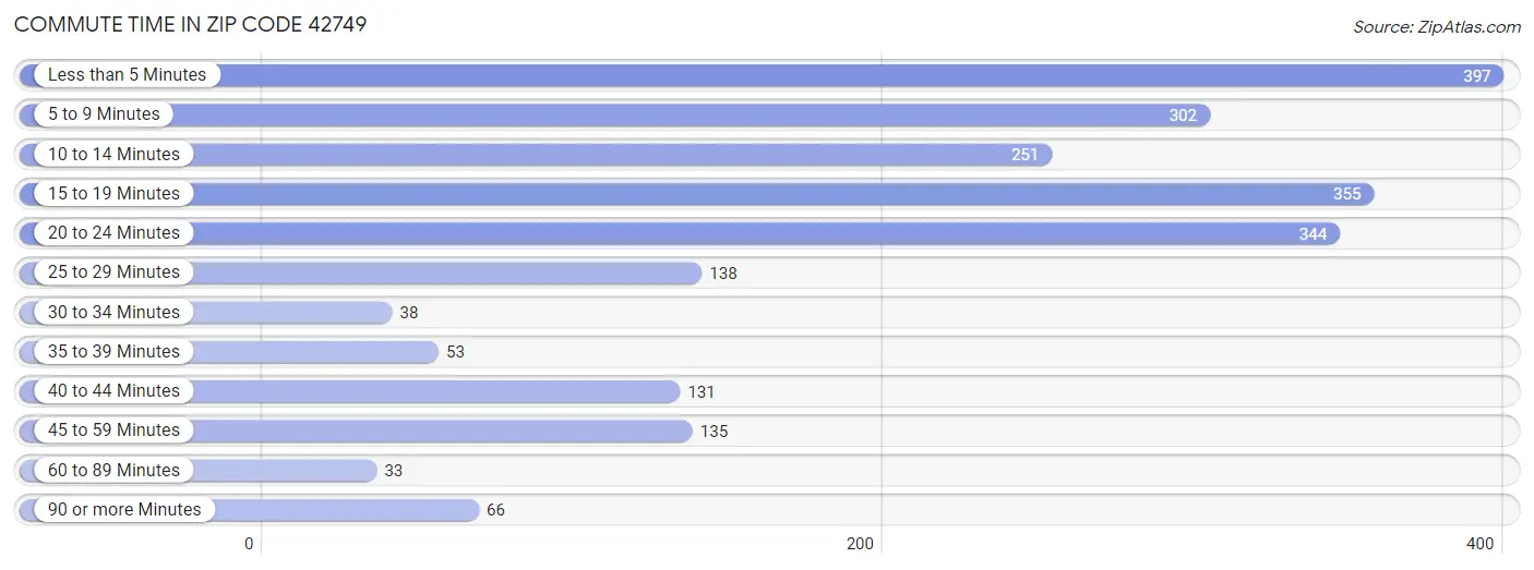 Commute Time in Zip Code 42749